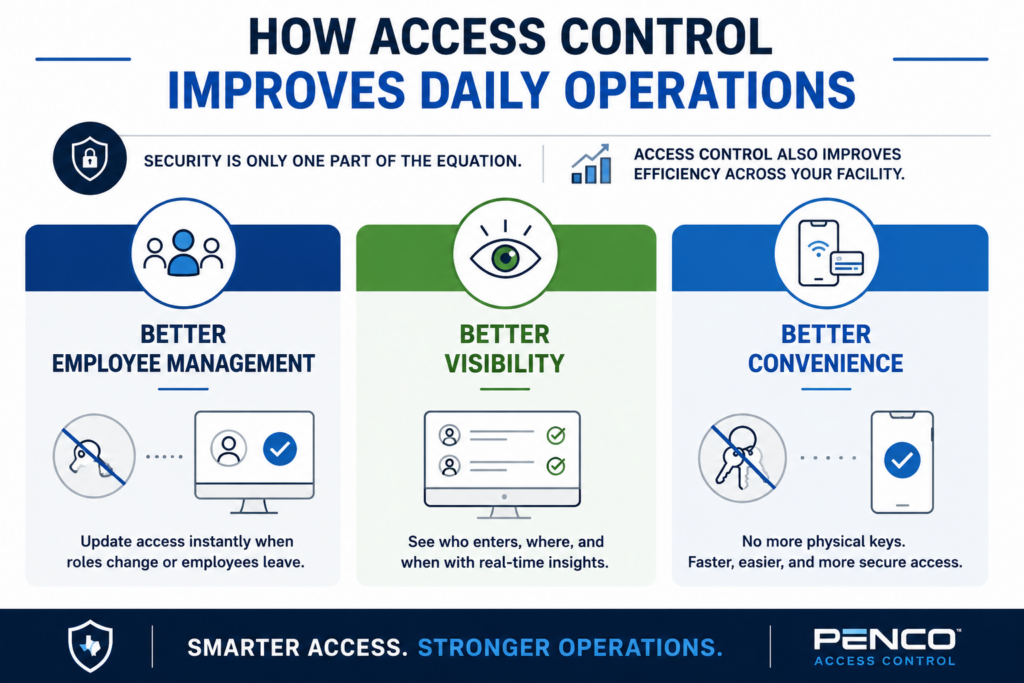 Infographic showing how access control improves daily operations through better employee management, better visibility, and better convenience.